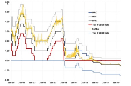 Een grafiek uit een onderzoek van de ECB. (Bron- ECB)